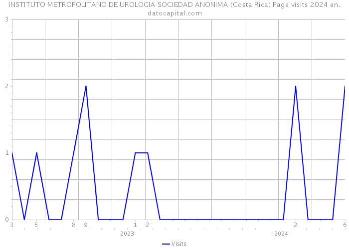 INSTITUTO METROPOLITANO DE UROLOGIA SOCIEDAD ANONIMA (Costa Rica) Page visits 2024 