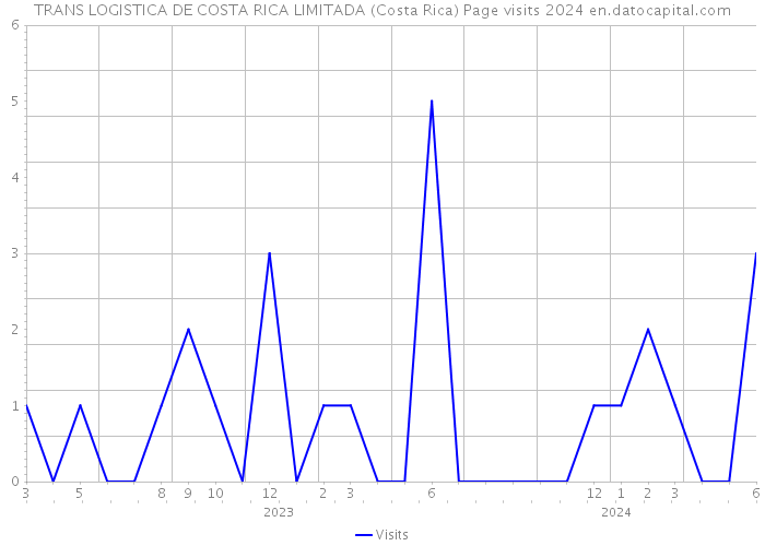 TRANS LOGISTICA DE COSTA RICA LIMITADA (Costa Rica) Page visits 2024 