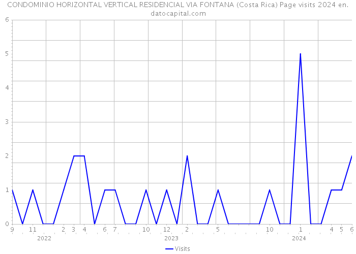 CONDOMINIO HORIZONTAL VERTICAL RESIDENCIAL VIA FONTANA (Costa Rica) Page visits 2024 