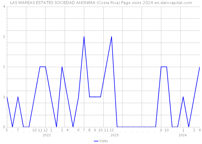 LAS MAREAS ESTATES SOCIEDAD ANONIMA (Costa Rica) Page visits 2024 
