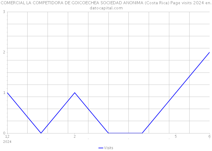 COMERCIAL LA COMPETIDORA DE GOICOECHEA SOCIEDAD ANONIMA (Costa Rica) Page visits 2024 