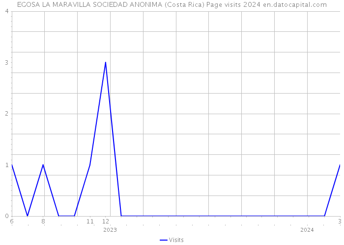 EGOSA LA MARAVILLA SOCIEDAD ANONIMA (Costa Rica) Page visits 2024 
