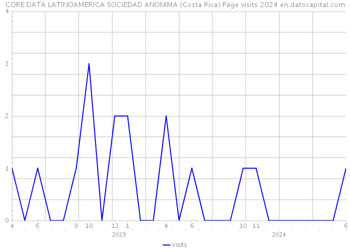 CORE DATA LATINOAMERICA SOCIEDAD ANONIMA (Costa Rica) Page visits 2024 
