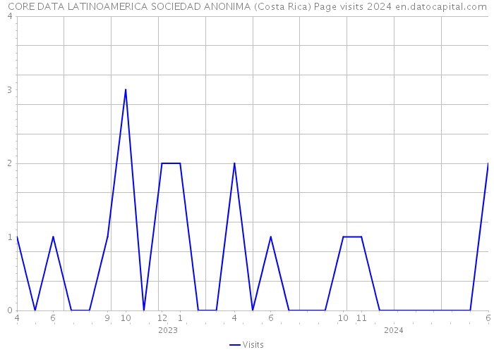 CORE DATA LATINOAMERICA SOCIEDAD ANONIMA (Costa Rica) Page visits 2024 