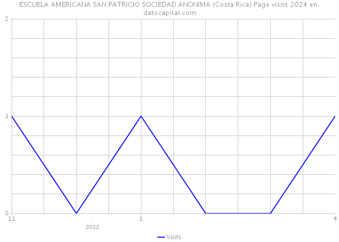 ESCUELA AMERICANA SAN PATRICIO SOCIEDAD ANONIMA (Costa Rica) Page visits 2024 