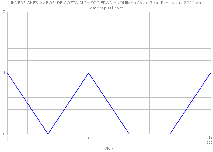 INVERSIONES MAROSI DE COSTA RICA SOCIEDAD ANONIMA (Costa Rica) Page visits 2024 