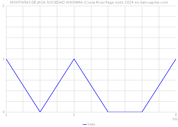 MONTAŃAS DE JAGA SOCIEDAD ANONIMA (Costa Rica) Page visits 2024 
