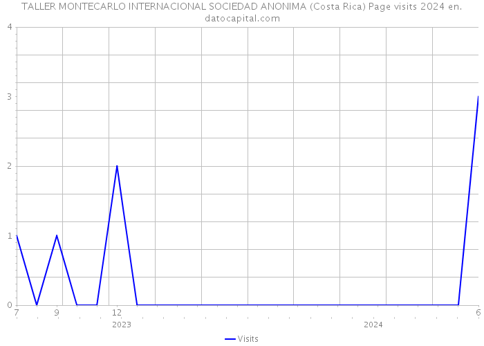 TALLER MONTECARLO INTERNACIONAL SOCIEDAD ANONIMA (Costa Rica) Page visits 2024 