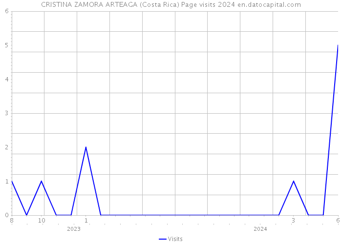 CRISTINA ZAMORA ARTEAGA (Costa Rica) Page visits 2024 