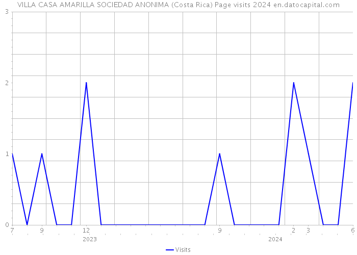 VILLA CASA AMARILLA SOCIEDAD ANONIMA (Costa Rica) Page visits 2024 