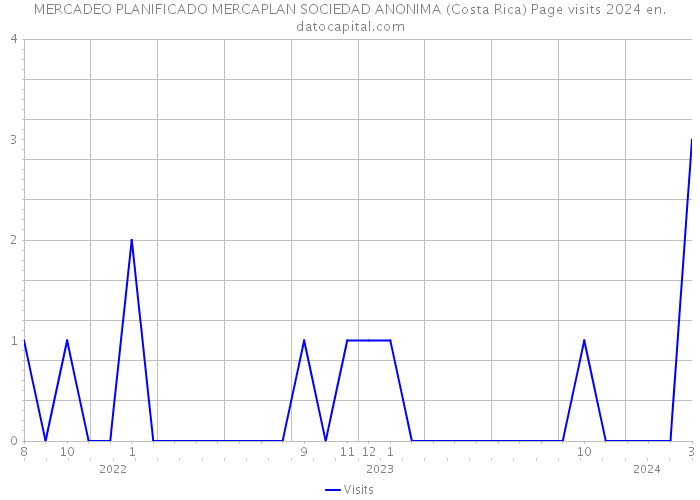 MERCADEO PLANIFICADO MERCAPLAN SOCIEDAD ANONIMA (Costa Rica) Page visits 2024 
