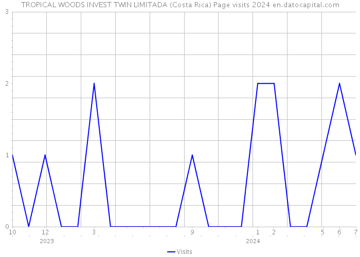 TROPICAL WOODS INVEST TWIN LIMITADA (Costa Rica) Page visits 2024 
