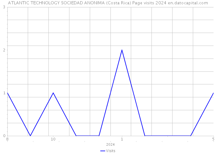 ATLANTIC TECHNOLOGY SOCIEDAD ANONIMA (Costa Rica) Page visits 2024 