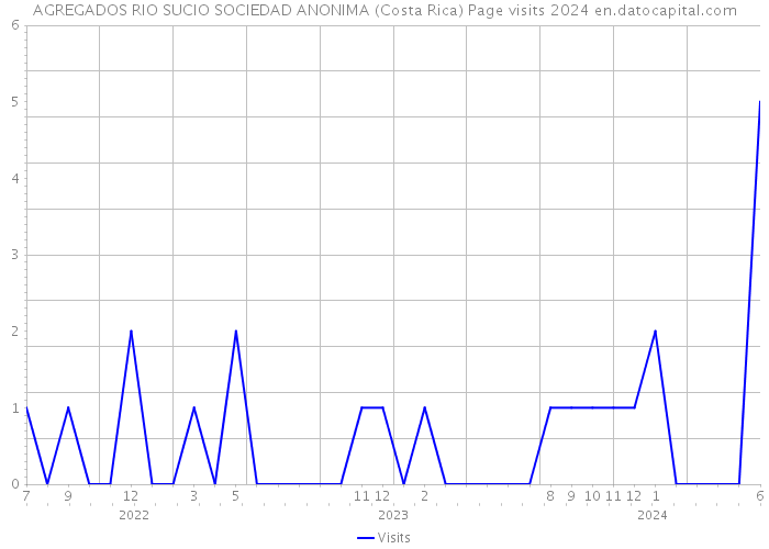 AGREGADOS RIO SUCIO SOCIEDAD ANONIMA (Costa Rica) Page visits 2024 