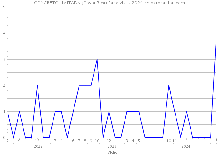 CONCRETO LIMITADA (Costa Rica) Page visits 2024 