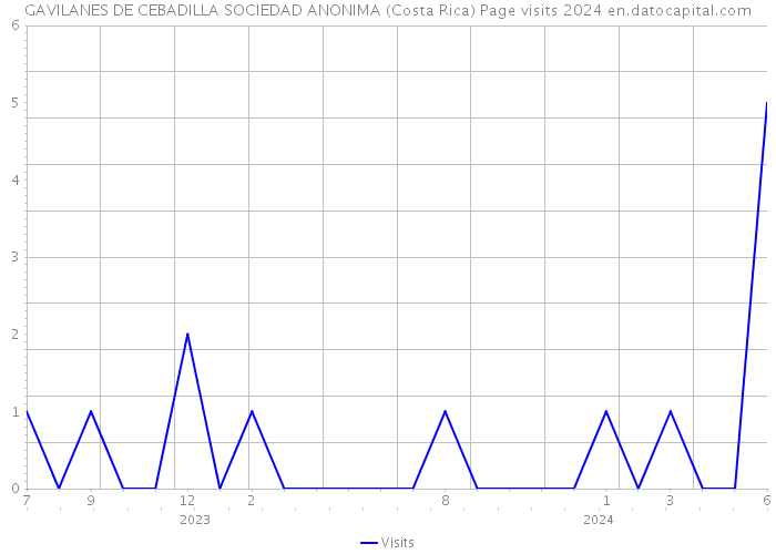 GAVILANES DE CEBADILLA SOCIEDAD ANONIMA (Costa Rica) Page visits 2024 