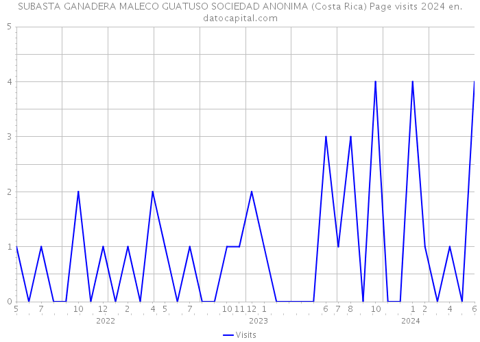 SUBASTA GANADERA MALECO GUATUSO SOCIEDAD ANONIMA (Costa Rica) Page visits 2024 