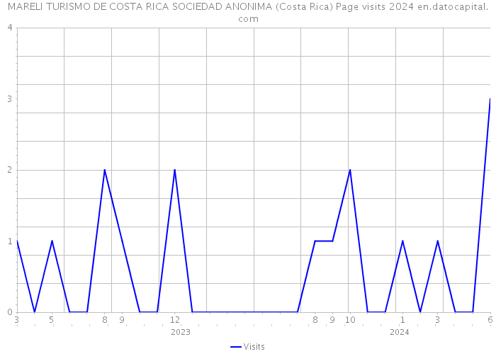 MARELI TURISMO DE COSTA RICA SOCIEDAD ANONIMA (Costa Rica) Page visits 2024 