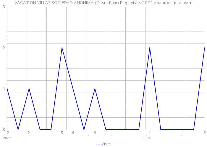 VACATION VILLAS SOCIEDAD ANONIMA (Costa Rica) Page visits 2024 