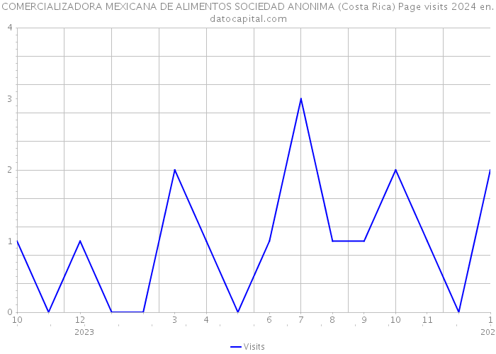 COMERCIALIZADORA MEXICANA DE ALIMENTOS SOCIEDAD ANONIMA (Costa Rica) Page visits 2024 