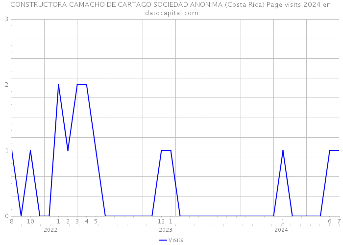 CONSTRUCTORA CAMACHO DE CARTAGO SOCIEDAD ANONIMA (Costa Rica) Page visits 2024 