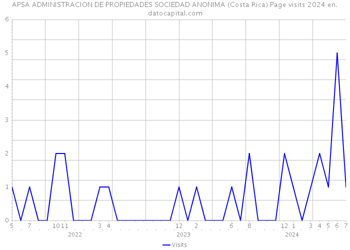 APSA ADMINISTRACION DE PROPIEDADES SOCIEDAD ANONIMA (Costa Rica) Page visits 2024 