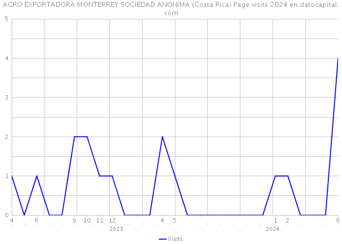 AGRO EXPORTADORA MONTERREY SOCIEDAD ANONIMA (Costa Rica) Page visits 2024 
