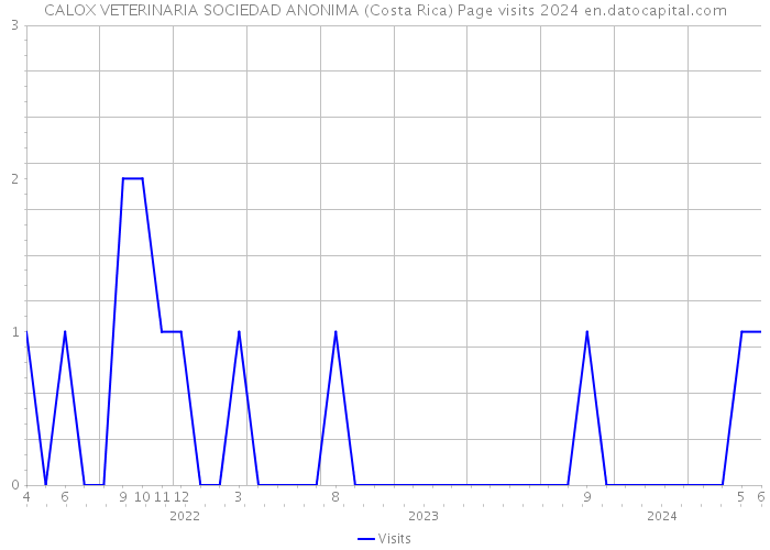 CALOX VETERINARIA SOCIEDAD ANONIMA (Costa Rica) Page visits 2024 