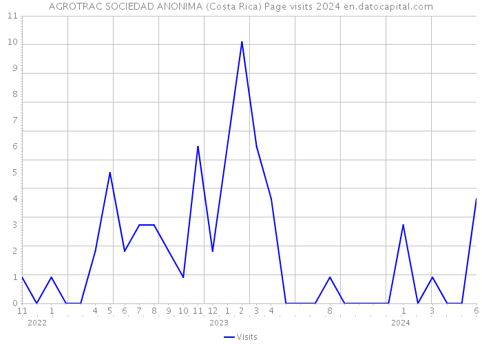 AGROTRAC SOCIEDAD ANONIMA (Costa Rica) Page visits 2024 