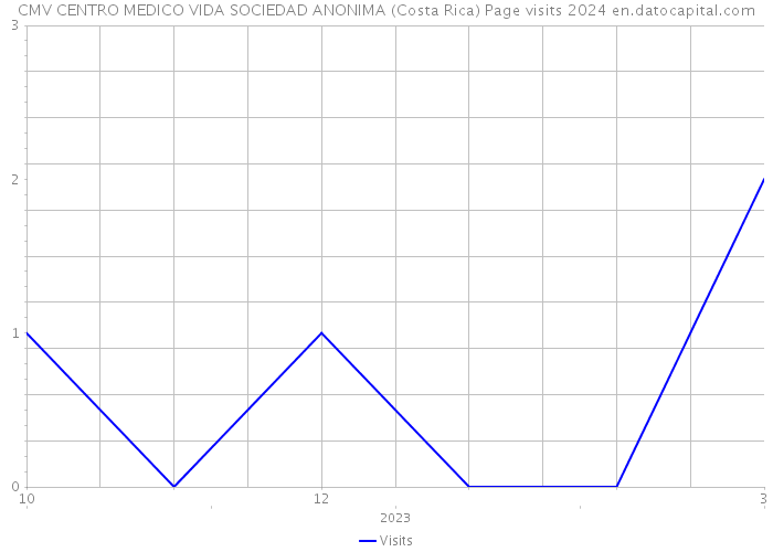 CMV CENTRO MEDICO VIDA SOCIEDAD ANONIMA (Costa Rica) Page visits 2024 
