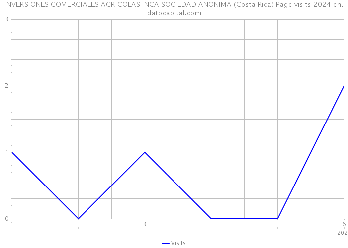 INVERSIONES COMERCIALES AGRICOLAS INCA SOCIEDAD ANONIMA (Costa Rica) Page visits 2024 