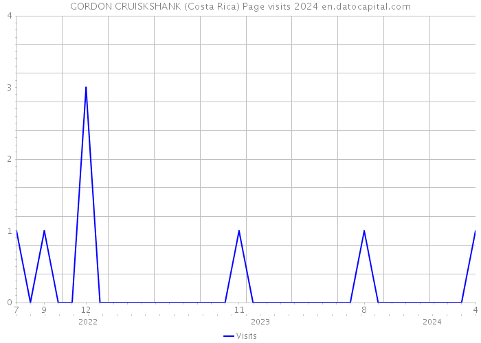 GORDON CRUISKSHANK (Costa Rica) Page visits 2024 