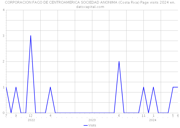 CORPORACION FAGO DE CENTROAMERICA SOCIEDAD ANONIMA (Costa Rica) Page visits 2024 