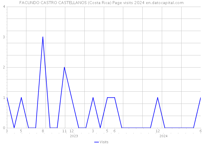 FACUNDO CASTRO CASTELLANOS (Costa Rica) Page visits 2024 