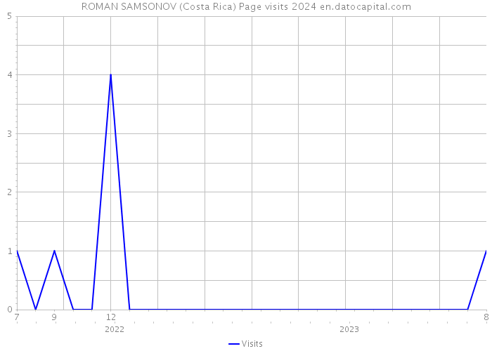 ROMAN SAMSONOV (Costa Rica) Page visits 2024 