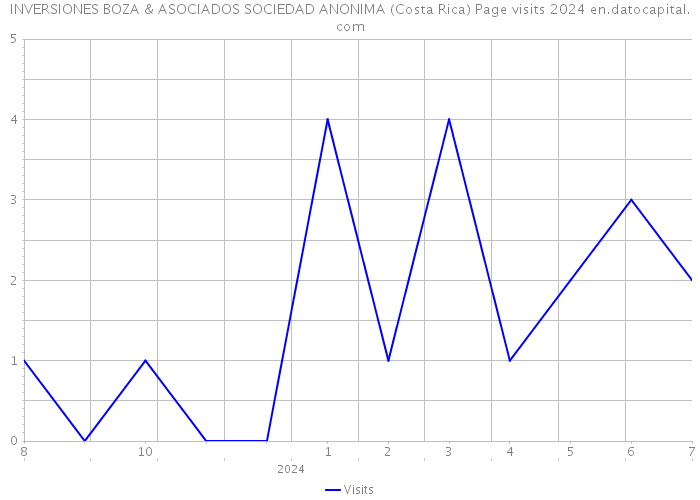 INVERSIONES BOZA & ASOCIADOS SOCIEDAD ANONIMA (Costa Rica) Page visits 2024 