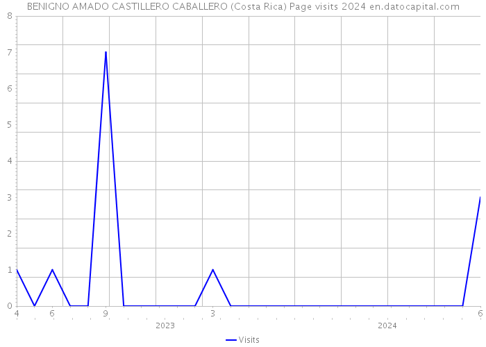 BENIGNO AMADO CASTILLERO CABALLERO (Costa Rica) Page visits 2024 