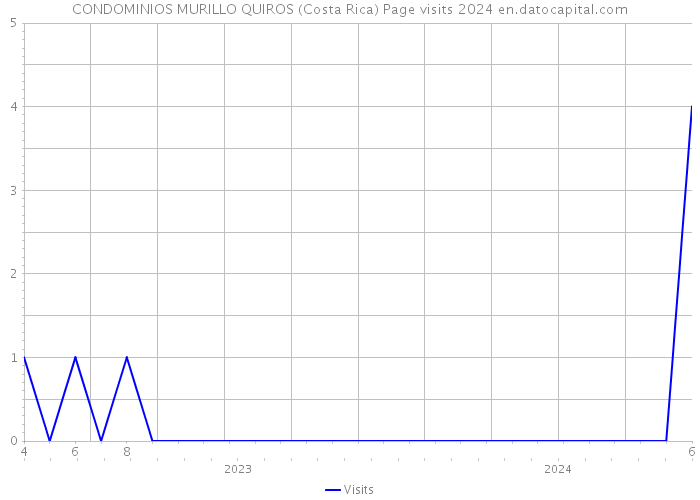 CONDOMINIOS MURILLO QUIROS (Costa Rica) Page visits 2024 