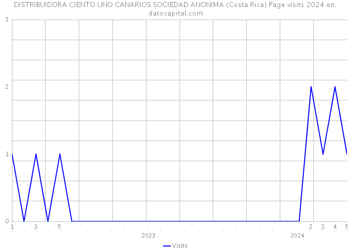 DISTRIBUIDORA CIENTO UNO CANARIOS SOCIEDAD ANONIMA (Costa Rica) Page visits 2024 