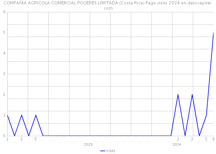 COMPAŃIA AGRICOLA COMERCIAL POGERES LIMITADA (Costa Rica) Page visits 2024 