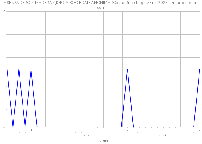 ASERRADERO Y MADERAS JORCA SOCIEDAD ANONIMA (Costa Rica) Page visits 2024 