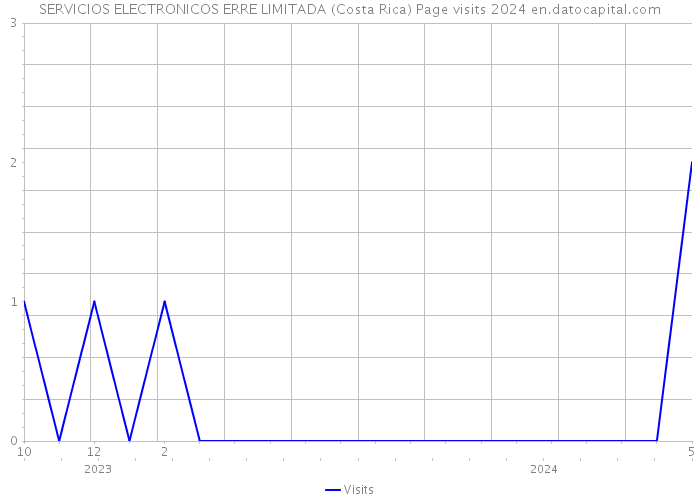 SERVICIOS ELECTRONICOS ERRE LIMITADA (Costa Rica) Page visits 2024 