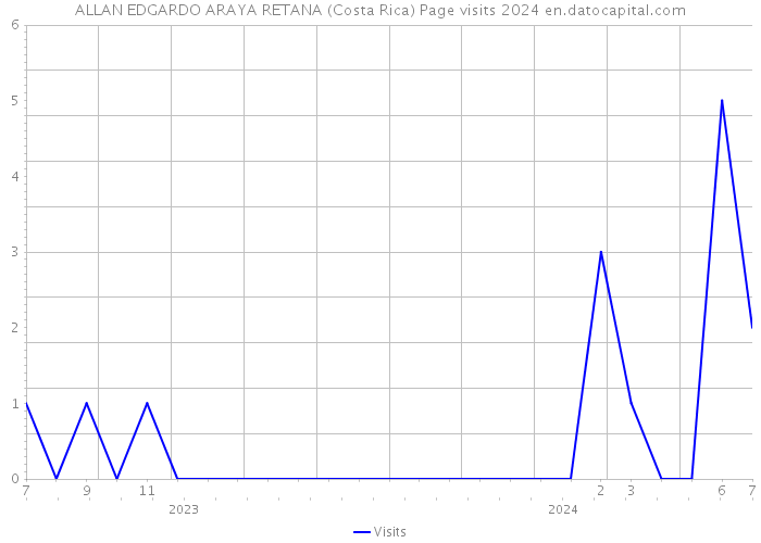 ALLAN EDGARDO ARAYA RETANA (Costa Rica) Page visits 2024 