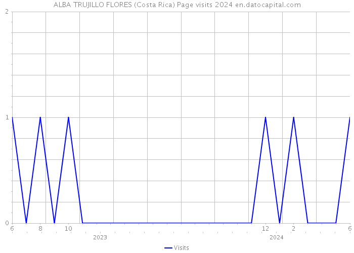 ALBA TRUJILLO FLORES (Costa Rica) Page visits 2024 
