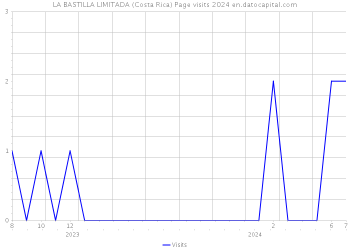 LA BASTILLA LIMITADA (Costa Rica) Page visits 2024 