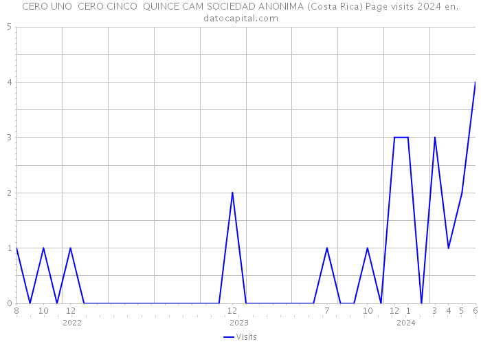 CERO UNO CERO CINCO QUINCE CAM SOCIEDAD ANONIMA (Costa Rica) Page visits 2024 