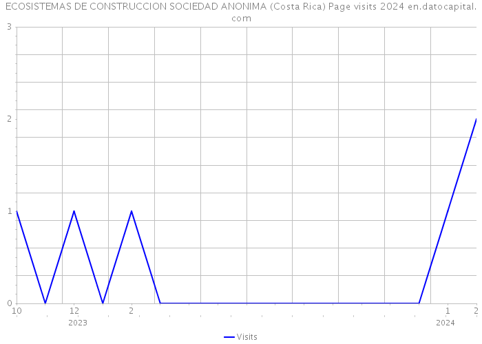 ECOSISTEMAS DE CONSTRUCCION SOCIEDAD ANONIMA (Costa Rica) Page visits 2024 