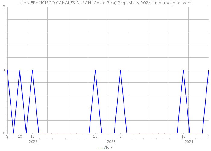 JUAN FRANCISCO CANALES DURAN (Costa Rica) Page visits 2024 