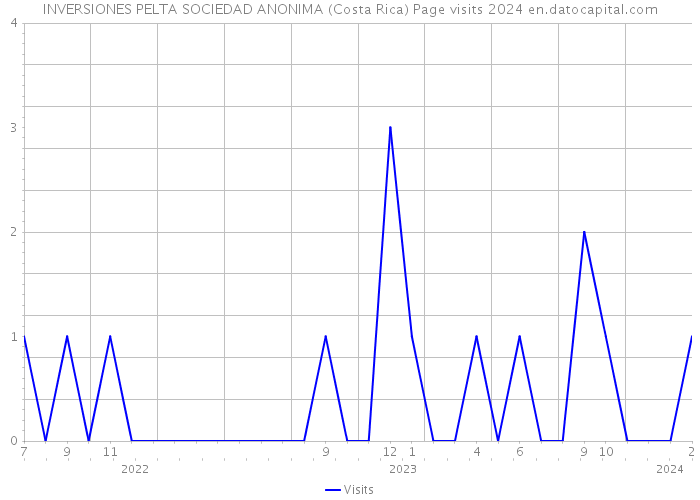 INVERSIONES PELTA SOCIEDAD ANONIMA (Costa Rica) Page visits 2024 