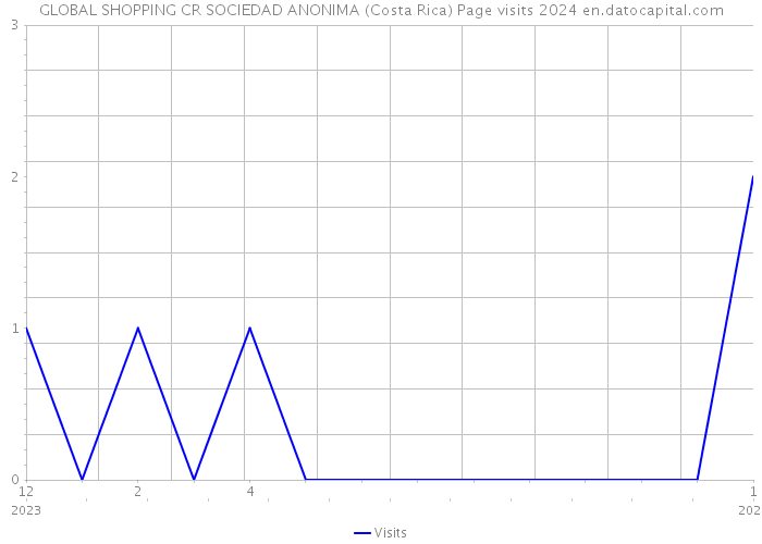 GLOBAL SHOPPING CR SOCIEDAD ANONIMA (Costa Rica) Page visits 2024 